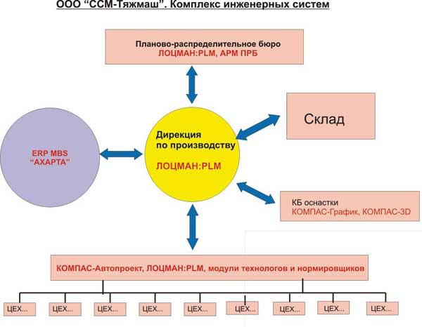 Комплекс инженерных систем ООО «ССМ-Тяжмаш»