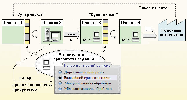 Рис. 5. Структура метода вычисляемых приоритетов