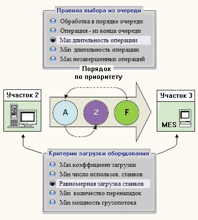 Рис. 8. Последовательность исполняемых заказов в методе вычисляемых приоритетов