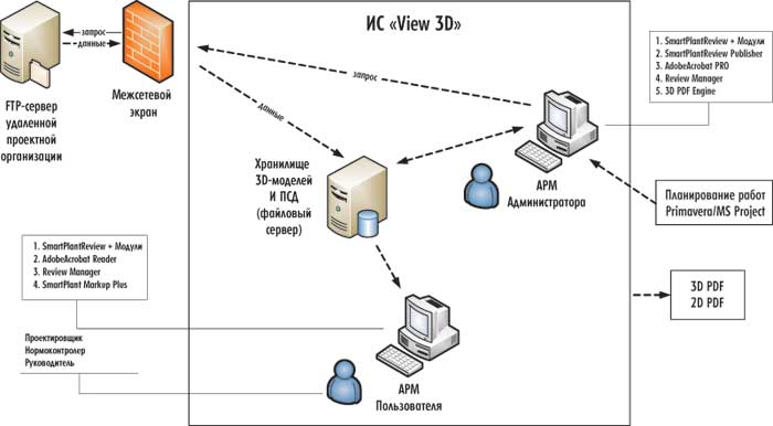 Рис. 1. Структурная схема ИС View 3D, реализованная
