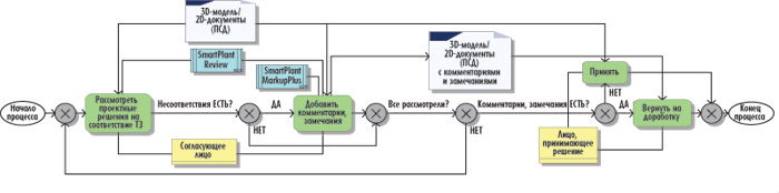 Рис. 2. Процесс согласования проектных решений с использованием ИС View 3D