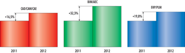 Рис. 3. Динамика развития рынка САПР в России в 2012 году по отношению к 2011 году