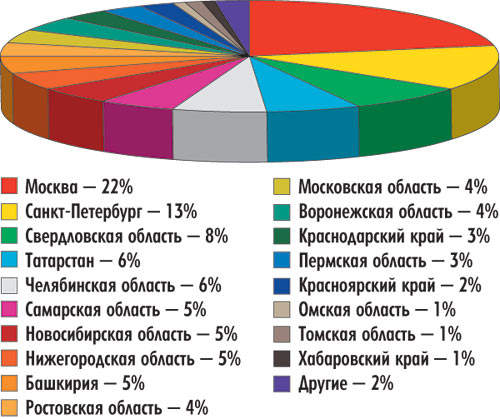 Рис. 2. Диаграмма распространения журнала «САПР и графика» в России