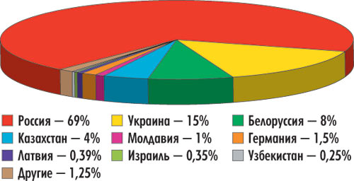 Рис. 1. Диаграмма распространения журнала «САПР и графика» в мире