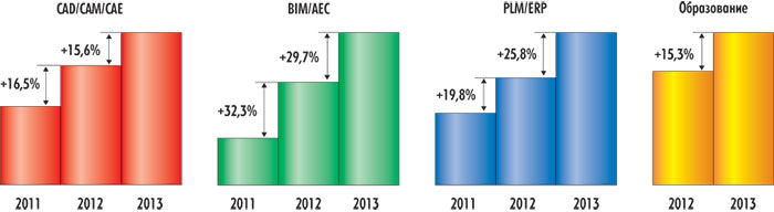Динамика развития рынка САПР в России в 2013 году