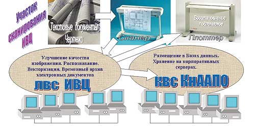 Технология перевода документов в электронную форму
