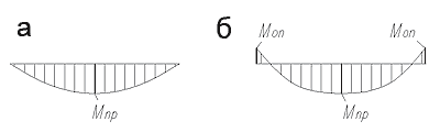 Рис. 2. Эпюра моментов: а — при традиционном расчете; б — при условии жесткого соединения продольного и поперечного ребер