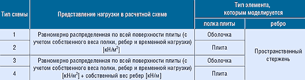 Таблица 1. Четыре типа схем