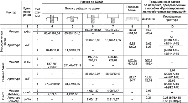 Таблица 3. Значения моментов и площадь рабочей арматуры для примера 2