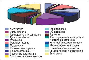 Распределение пользователей программ семейства Lotsia PLM по отраслям