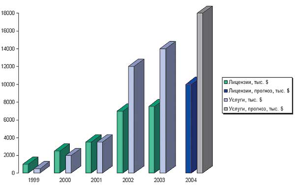 Объем продаж систем PLM/PDM/TDM/Workflow в 1999-2004 гг.