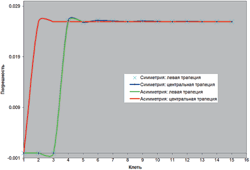 Некоторые проблемы можно оценить только с помощью комплексного анализа всего процесса, что и позволяет сделать COPRA Rollform