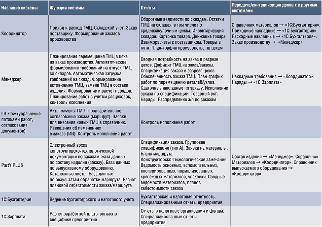 Состав интегрированной системы управления, внедренной на ОАО «Пензхиммаш»