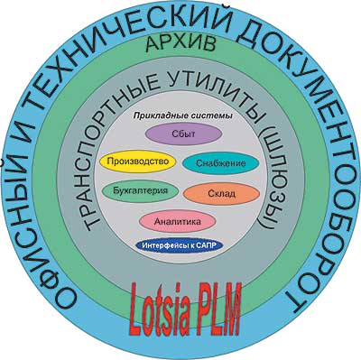 Рис. 1. Модули Lotsia PLM