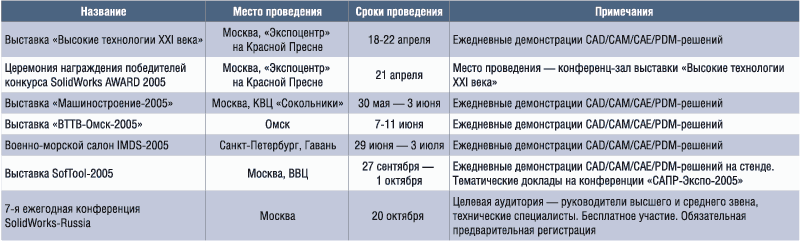 Мероприятия компании SolidWorks-Russia на 2005 год