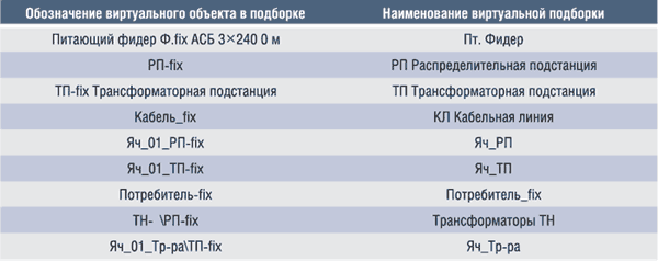 Таблица 2. Наименования виртуальных подборок и обозначений объектов в этих подборках