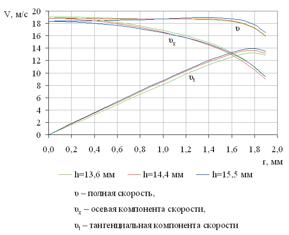 Рис. 7. Графики полной скорости и ее компонентов вдоль радиуса соплового отверстия для воды