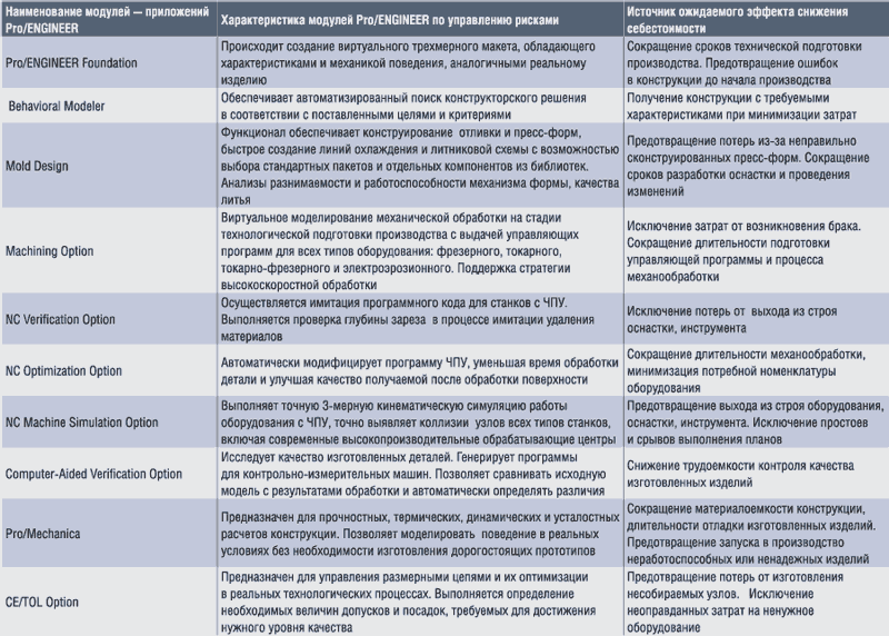 Примеры использования дополнительных модулей САПР Pro/ENGINEER