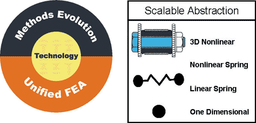 Стратегия развития ABAQUS заключается в разработке новых методов и применении универсального КЭА