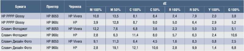 Таблица 3. Результаты тестирования светостойкости на бумагах HP Premium Plus Photo Paper Glossy, «Славич Дизайн Фото глянцевая» и «Славич Фотоджет» 