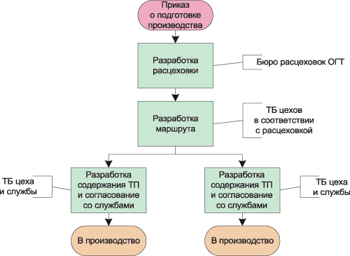 Рис. 1. Принципиальная схема шаблонов потоков работ в системе