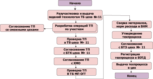 Рис. 2. Маршрут согласования постоянного техпроцесса цеха № 11