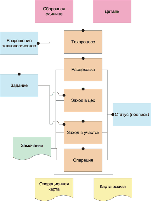 Рис. 5. Укрупненная структура объектов АСУТД