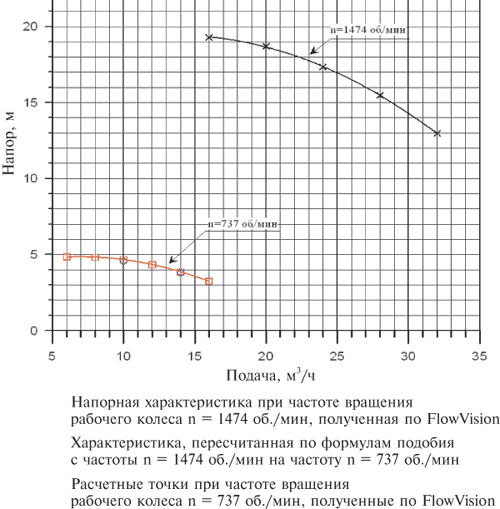 Рис. 2. Расходно-напорные характеристики насоса