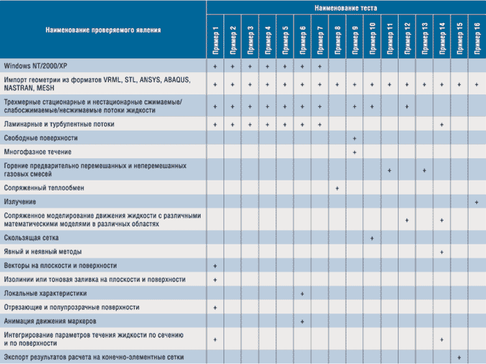 Результаты тестирования комплекса FlowVision
