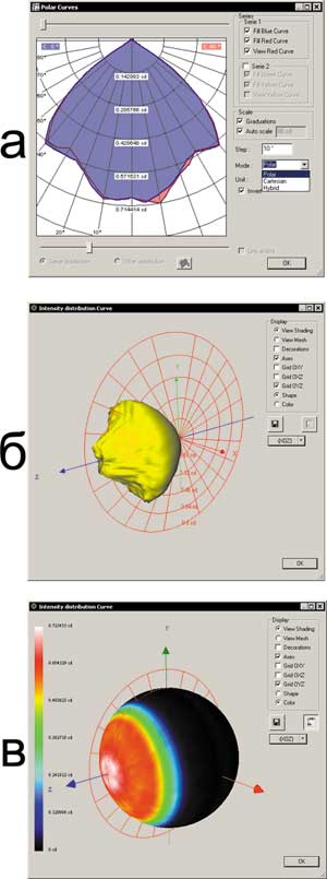 Рис. 9. Способы визуализации результатов анализа: а) кривые силы света в полярном представлении в виде сечений; б) поверхность силы света в пространственных полярных координатах; в) интенсивность излучения при проецировании на сферу