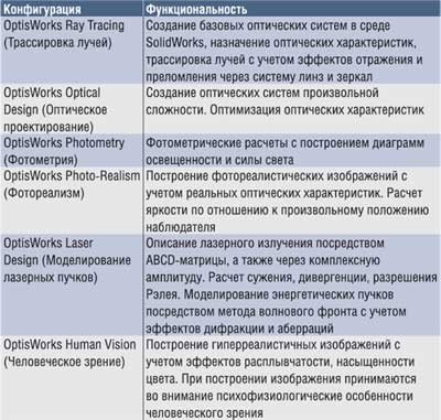 Таблица 1. Базовые конфигурации OptisWorks