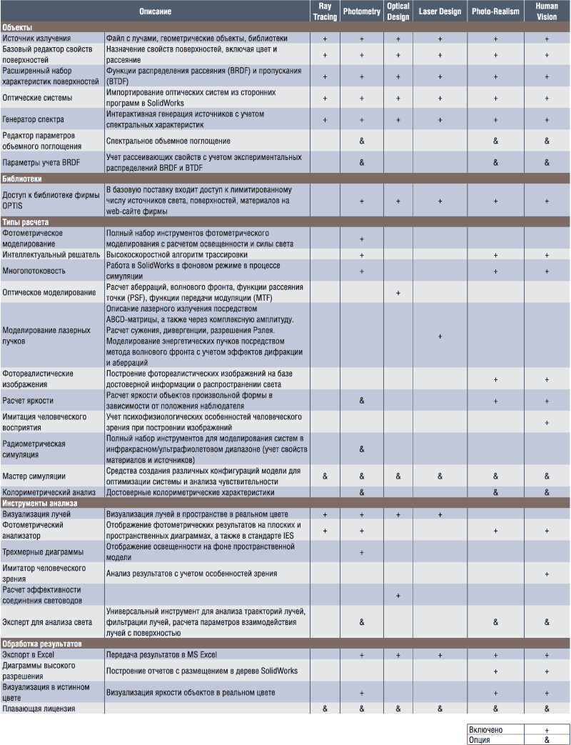 Таблица 3. Функциональные возможности конфигураций OptisWorks