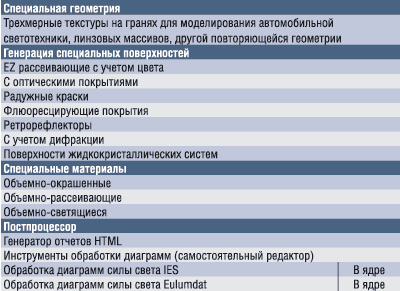 Таблица 4. Дополнительные модули OptisWorks