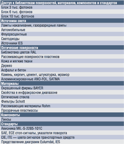 Таблица 5. Библиотеки объектов OptisWorks