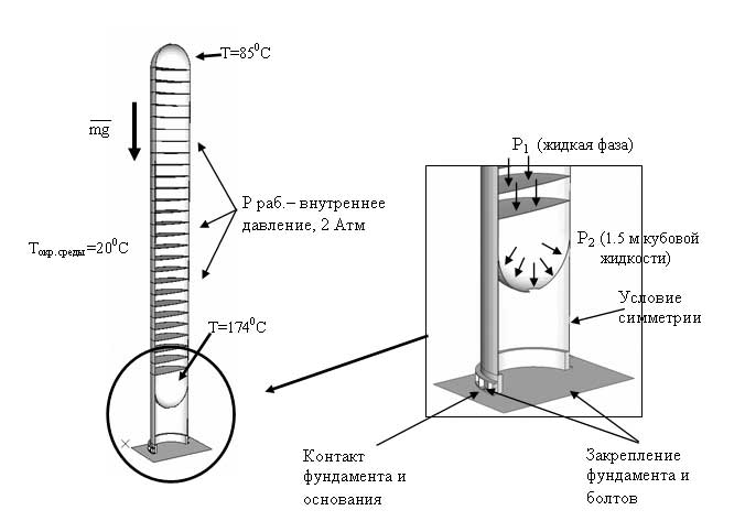 Рис. 7. Схема нагружения, граничных условий и контактного взаимодействия