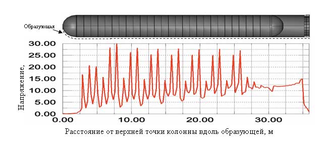 Рис. 10. Эквивалентные напряжения по Мизесу по образующей от верхней точки колонны до фундамента