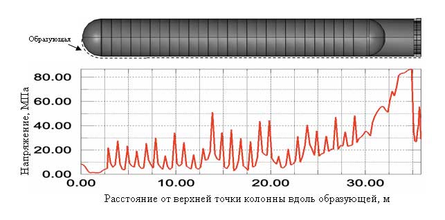 Рис. 13. Эквивалентные напряжения по Мизесу вдоль центральной образующей от верхней точки колонны до фундамента. Время t=1,5 c. Pф = 50 КПа