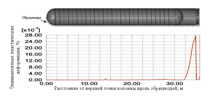 Рис. 14. Пластические деформации вдоль центральной образующей от верхней точки колонны до фундамента. Время t = 1,5 c. Pф = 50 КПа