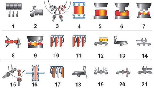 Рис. 1. Технологическая схема производства железнодорожных колес