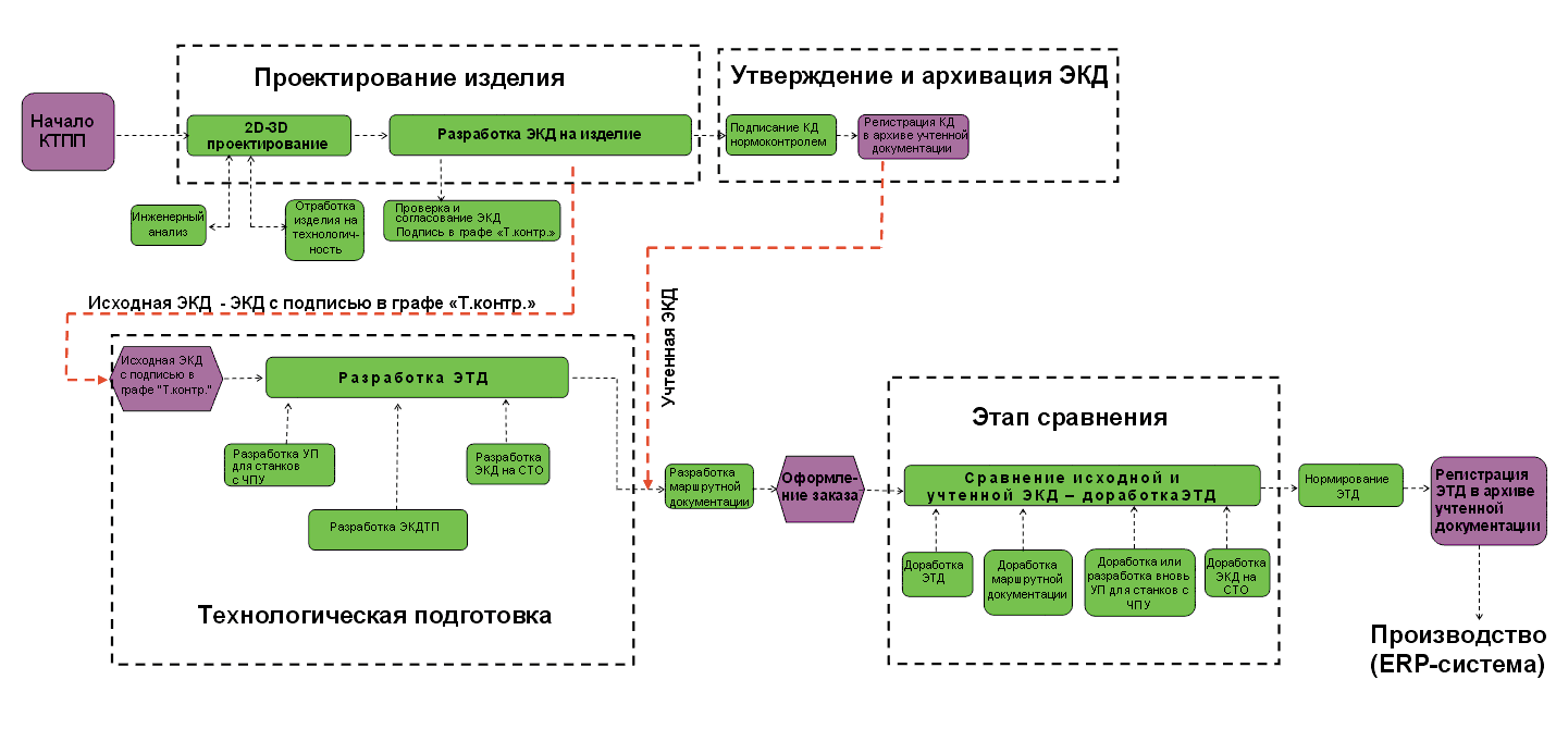 Рис. 2. Укрупненный бизнес-процесс параллельной конструкторско-технологической подготовки производства, реализованный на ФГУП «ОКБМ»