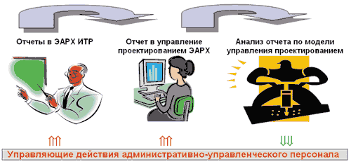 Рис. 1. Схема взаимодействия ИТР, электронного архива и системы управления проектированием