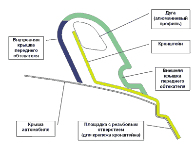 Рис. 12. Поперечное сечение переднего обтекателя рейлинга (в сборе)