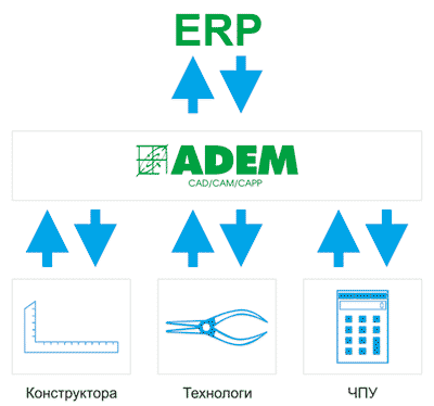 Интеграция САПР и ERP