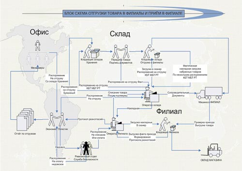 Блок-схема отгрузки товара в филиалы и приема в филиале в компании «Берингов пролив»