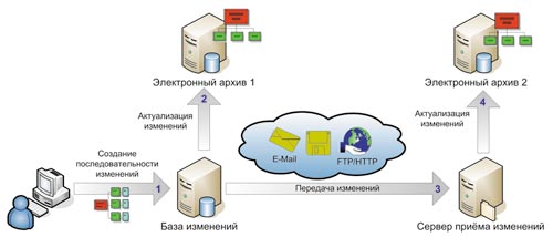 Схема процесса передачи пакета изменений