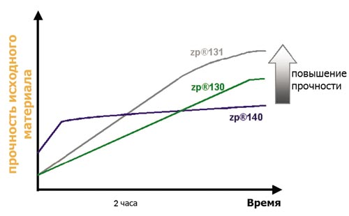 Прочностные характеристики
