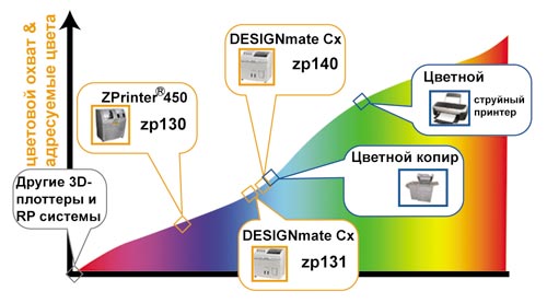 Цветовой охват материалов zp130/131/140