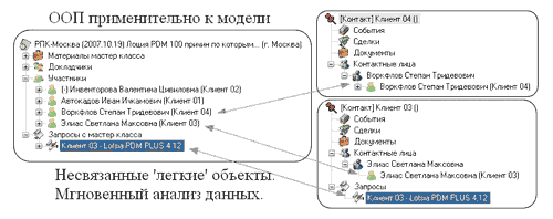 Рис. 3. Структура привязки клиентов базы