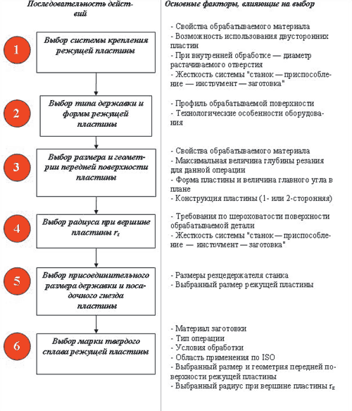 Рис. 1. Алгоритм выбора токарного инструмента с СНП