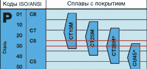 Рис. 3. Таблица областей применения твердых сплавов в зависимости от типа обрабатываемого материала по ISO